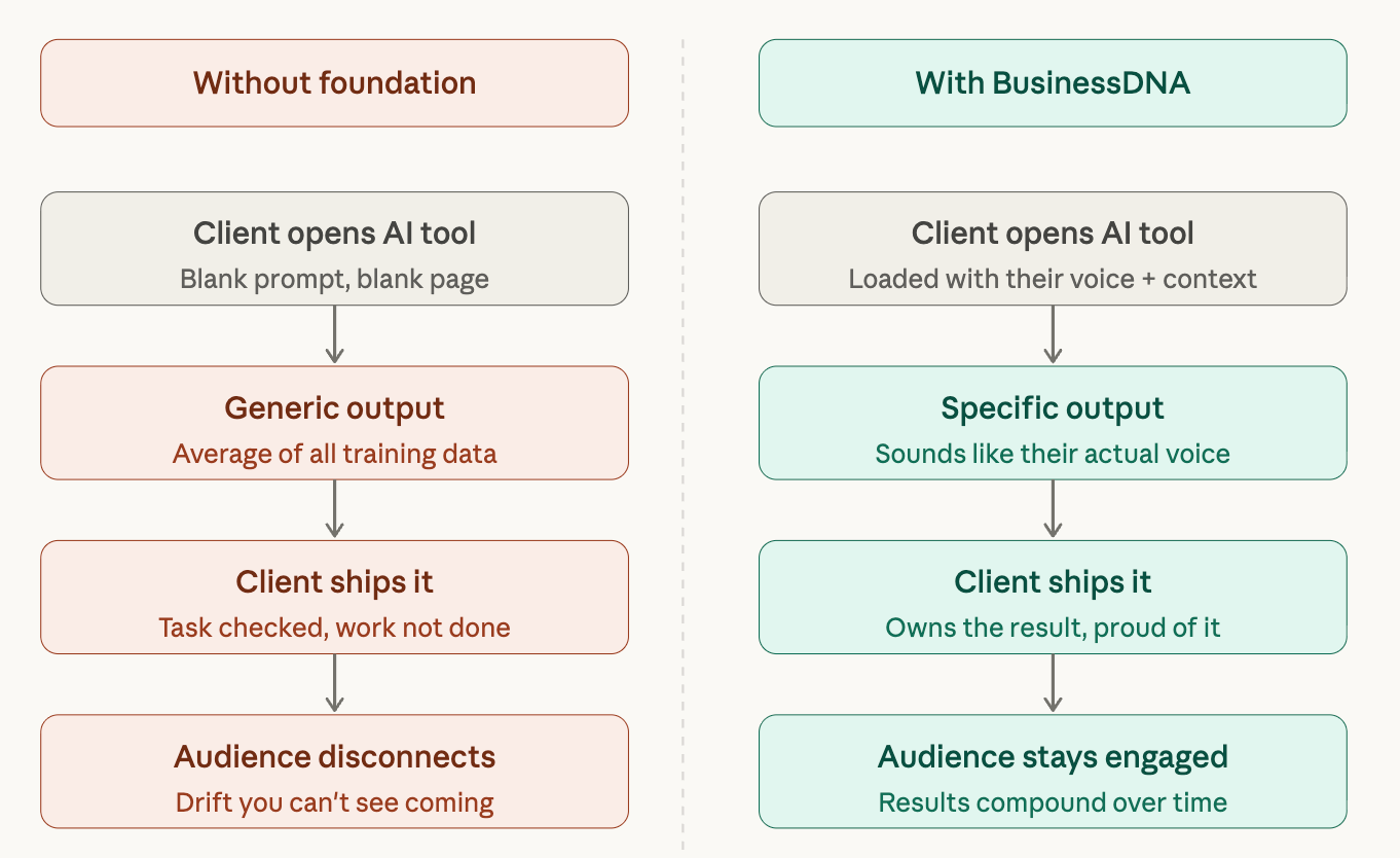 AI tools must know who the client is before generating anything