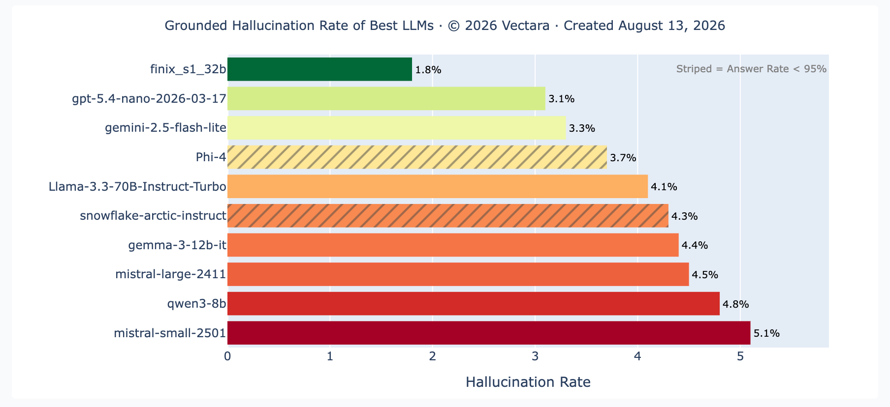Vectara's grounded hallucination leaderboard, August 2026: the best models are wrong between 1.8% and 5.1% of the time even when restating a document