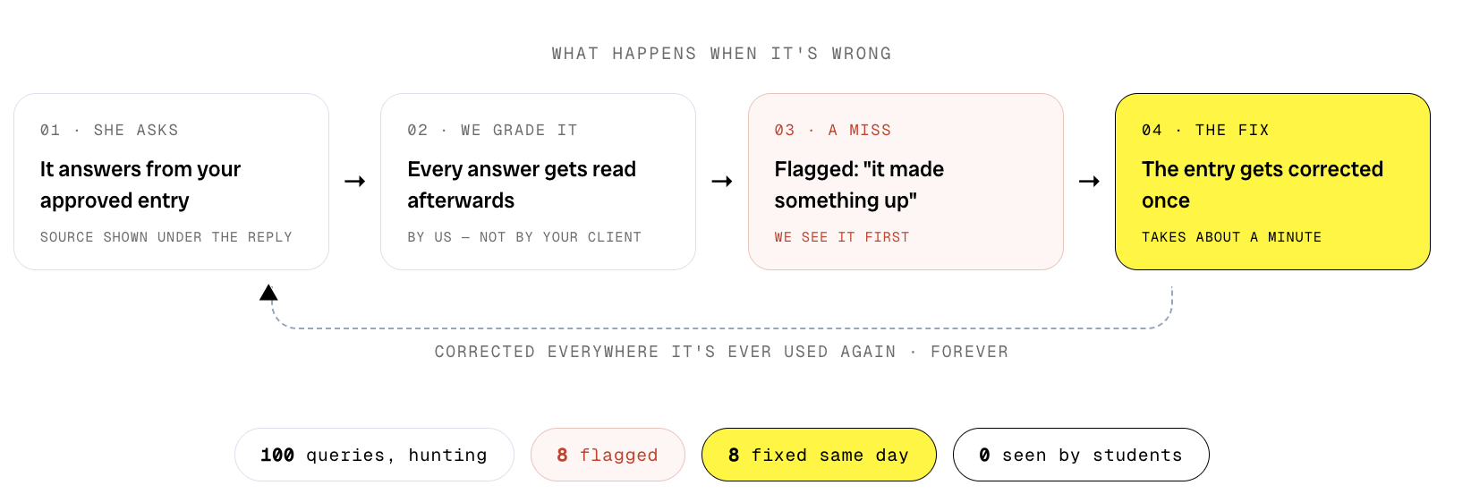 What happens when it's wrong: she asks, we grade it, a miss is flagged as made something up, the entry is corrected once and everywhere - 100 queries, 8 flagged, 8 fixed same day, 0 seen by students