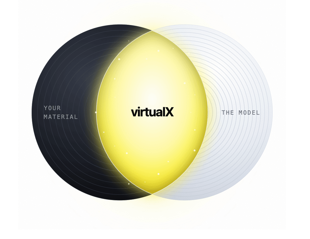 Two overlapping circles, your material and the model, with virtualX in the bright overlap between them