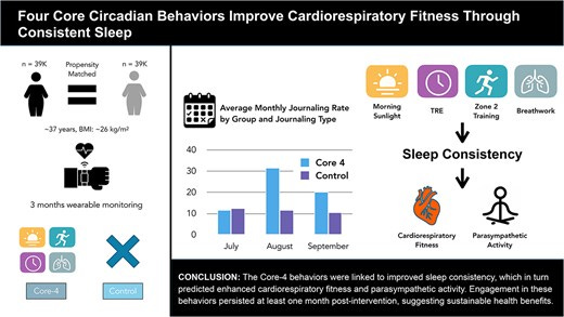 Graphical abstract from Whoop SLEEP journal study on circadian alignment