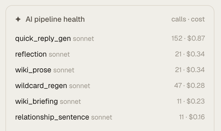 An AI pipeline health panel listing each call type with its number of calls and dollar cost