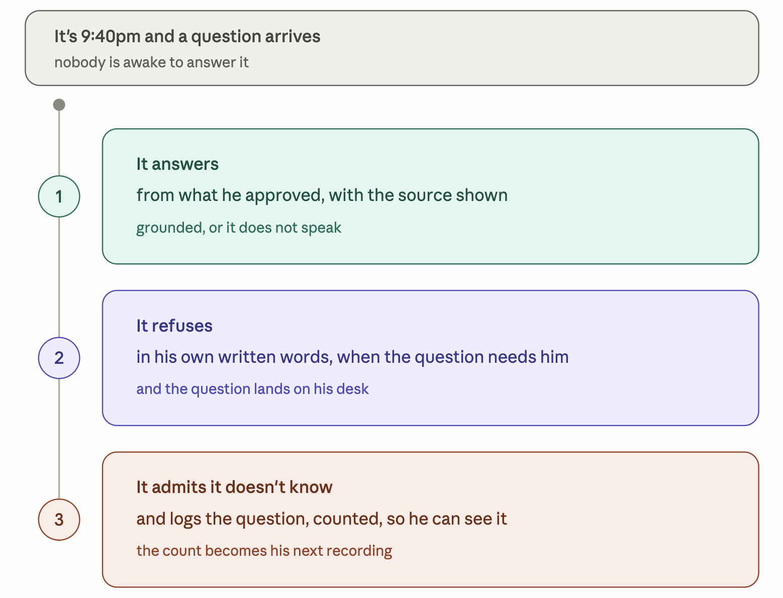 The three moves when a 9:40pm question arrives: it answers from what he approved with the source shown, it refuses in his own written words and the question lands on his desk, or it admits it doesn't know and logs the question, counted