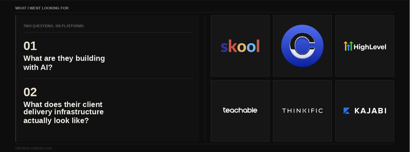 Six platforms, one missing layer.