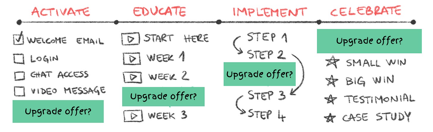The four client flow milestones: Activate, Educate, Implement, Celebrate