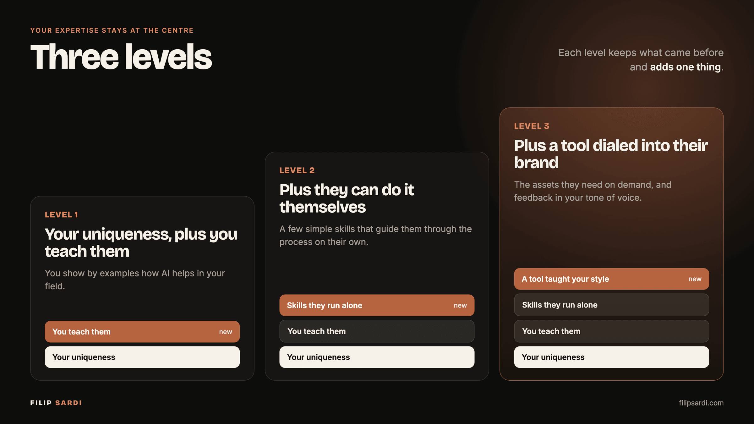 Three levels, your expertise stays at the centre: Level 1 your uniqueness plus you teach them; Level 2 plus skills they run alone; Level 3 plus a tool taught your style
