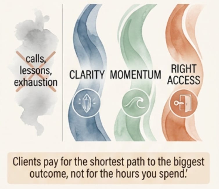 What clients in a high-touch program are actually paying for: clarity, momentum, and the right access at the right time.